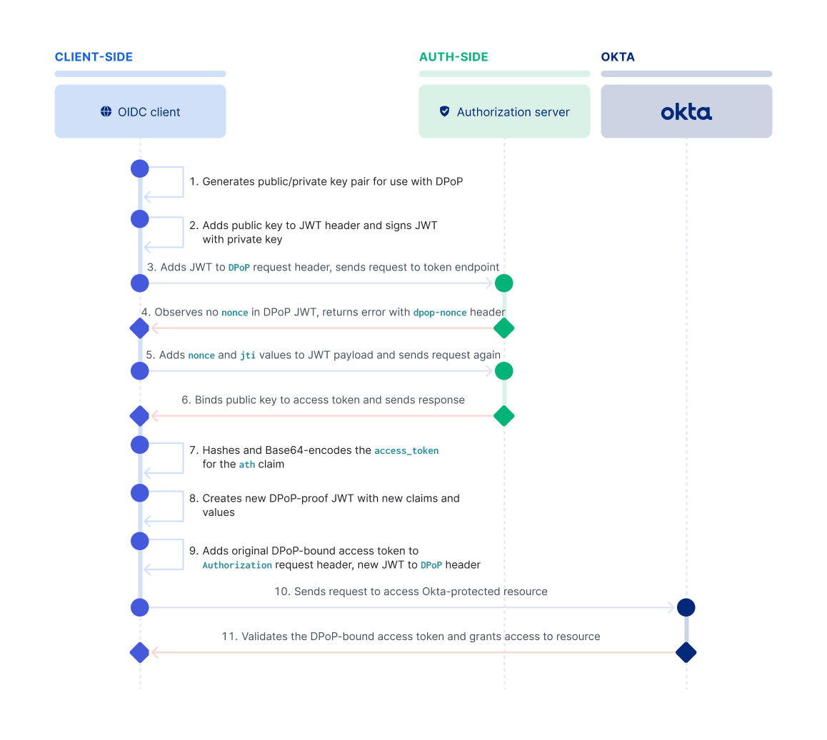 Sequence diagram that displays communication between the client, authorization server, and Okta for Demonstrating Proof-of-Possession