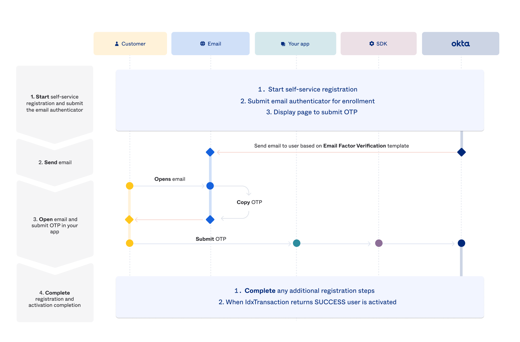 Diagram showing summary of integration steps